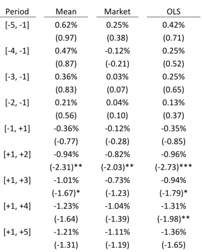 Table 8: Total Sample Cumulative Abnormal Returns and Test Statistics 