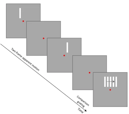 Figure 3 shows the average performance on the motion discrimi- discrimi-nation for each condition