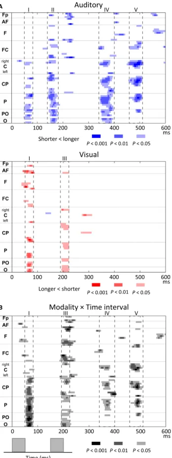 Fig. 4. Time courses of time interval after-effects on the evoked activity.