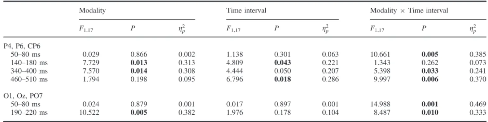 Table 1. Two-way repeated-measures ANOVA on the averaged ERP amplitudes. The table summarizes the results of ANOVA tests on the data shown in Figs 6B and 7B