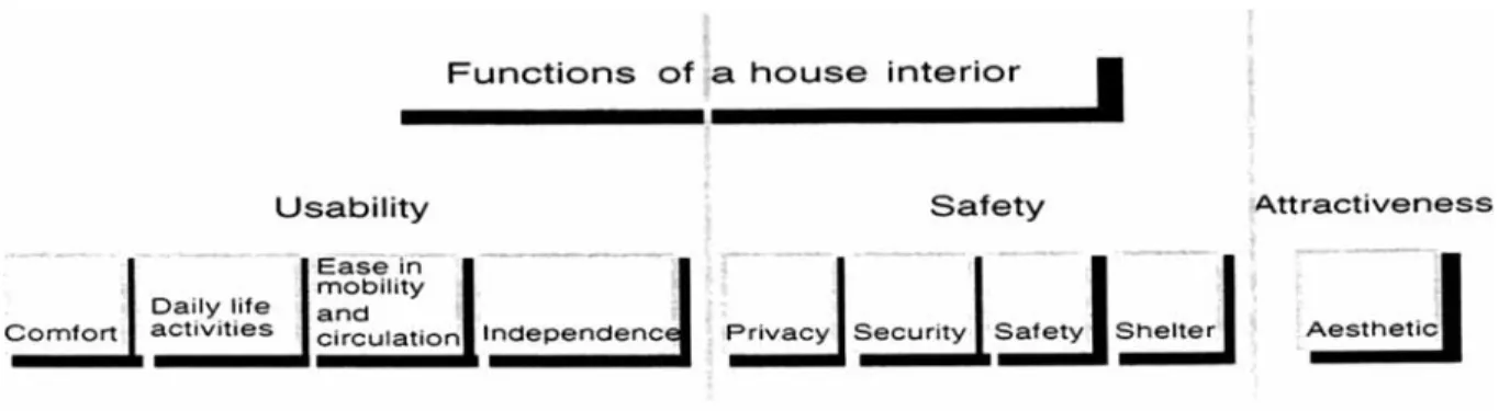 Figure  1.  Basic Functions  of  a  House 
