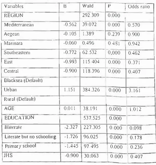 Table 3 Logistic Regression Results 