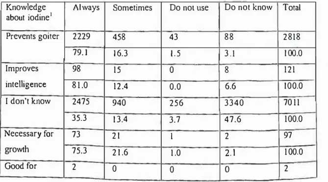 Table 2  Relationship Between Status of Iodized Salt Usage  and Knowledge  of Iodine 