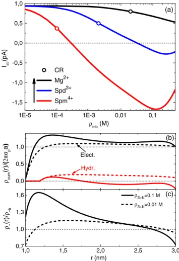 FIG. 2 (color online). (a) Streaming current curves at the pressure gradient ΔP z ¼ 1 bar against the reservoir density of the multivalent counterion species given in the legend