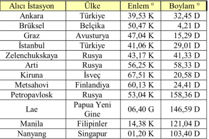 Şekil 1.  Ankara 10.10.2003 için iyonosfer yüksekliği  etkisi 