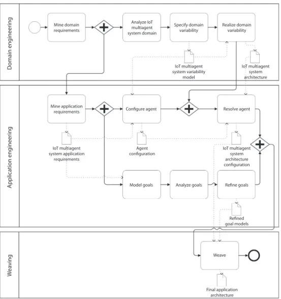 FIGURE   7.6  SPLP-IoT process flow.