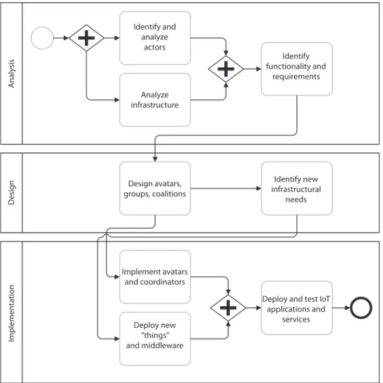 Figure  7.8 illustrates a conceptual model of the important concepts related to an SDM