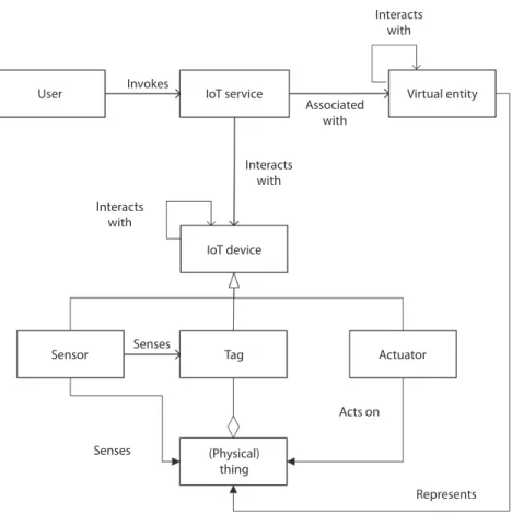 FIGURE   7.1  Conceptual model of a typical IoT system. (Adapted from Alliance for Internet of Things  Innovation, High Level Architecture [HLA], Release 2.1, AIOTI WG03— IoT Standardisation, 2016.)