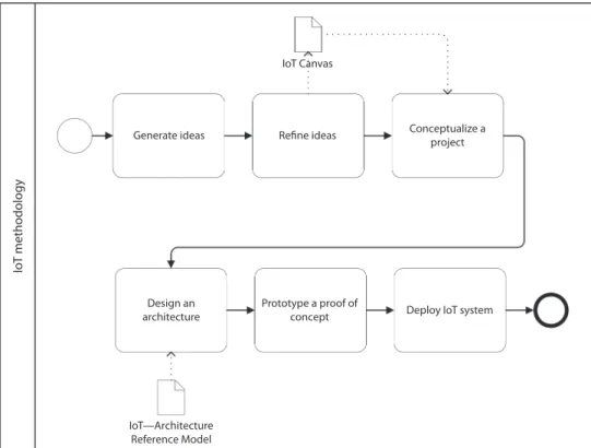 FIGURE   7.3  IoT-Meth process flow.