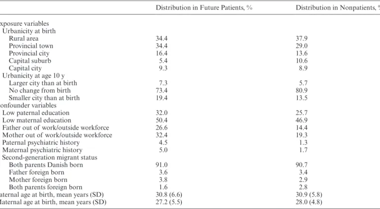Table 1.  Distribution of Exposure and Confounder Variables for Future Patients and Nonpatients 