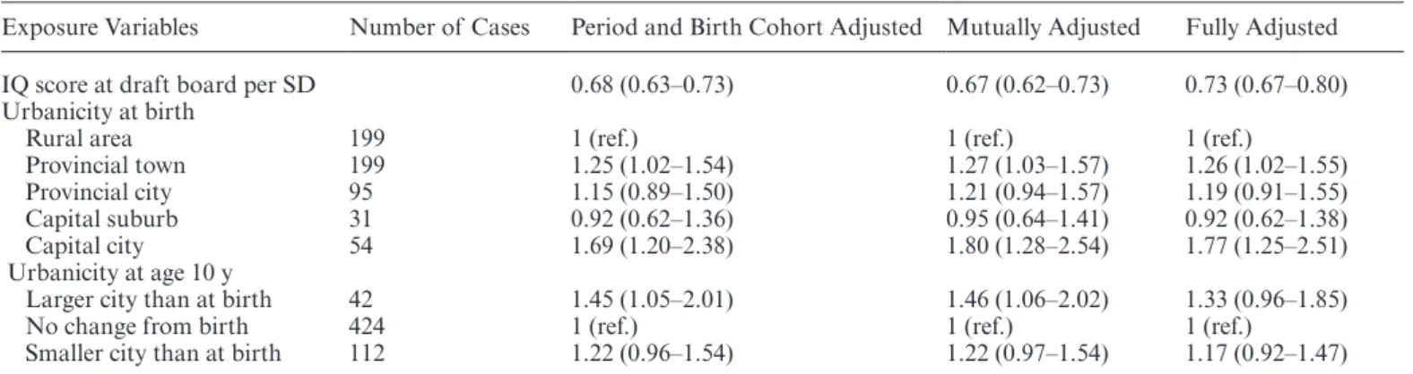 Table 2 shows the IRRs of schizophrenia in the study  population. IRR estimates are statistically significant  unless the CIs include 1. Being born in the capital (IRR: 