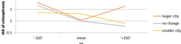 Table 4.  Effect of Change in Urbanicity Between Birth and Age  10 y on IRRs Corresponding to Mean IQ