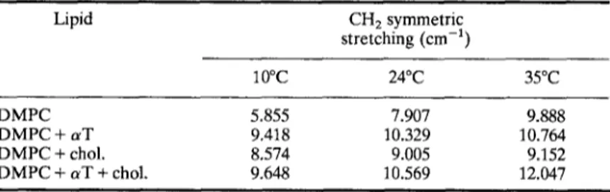 Table  I  shows  the  frequency  values  of  C-H  stretching  modes  of  DMPC  liposomes  in  the  absence  and  presence  of 20 mol%  cholesterol  and/or  20 mol% 