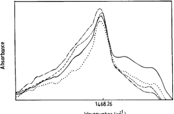 Figure  2  shows  the  infrared  spectra  of  the  CH2  scissoring  mode  of  DMPC,  pure  and  containing  a T   and/or  cholesterol  liposomes  at  35~  As  can  be  seen  the  inclusion  of  cholesterol  decreases  the  width  of  the  band