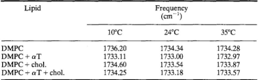 Table  IlL  The  frequency values of  the  C~--~-O stretching mode of  DMPC  liposomes  in  the  absence and  presence of  20mo1% aT  and/or 20mo1% 