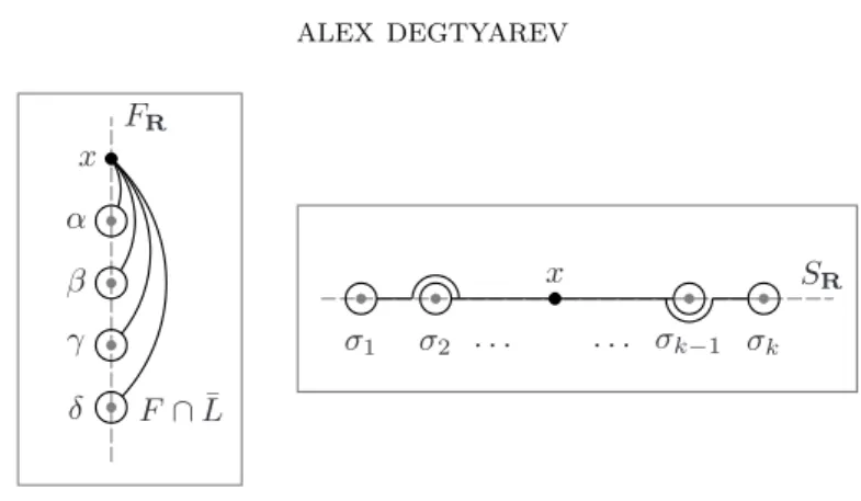 Figure 3. The basis α, β, γ, δ and the loops σ i