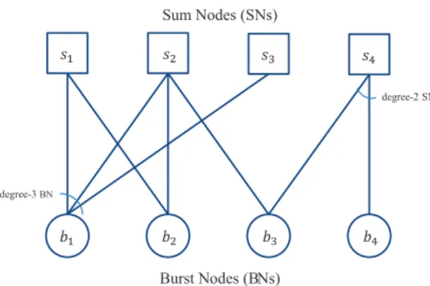 Figure 2.5: Bipartite graph representation of IRSA scheme for an example with 4 users and 4 slots.