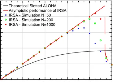 Figure 2.8: Asymptotic performance and finite length simulation results of IRSA with different frame lengths.