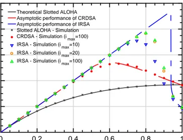 Figure 2.9: Asymptotic performance and finite length simulation results of IRSA with different i max values.