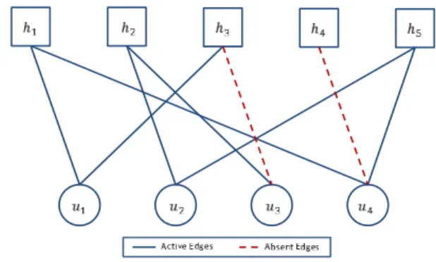 Fig. 1. An illustration of the proposed scheme with 4 users and 5 slots on a bipartite graph
