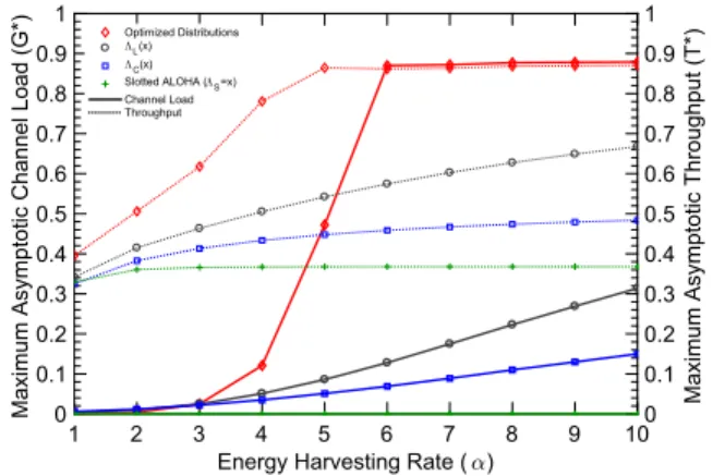 Fig. 3. The results of the simulation and analysis for energy harvesting rate α = 5, frame length N = 300 and activity probability π = 0.1.