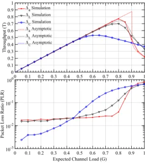 Fig. 7. Comparison of the resulting maximum asymptotic channel loads for the target P LR = 3 × 10 −2 based optimized distributions for different battery capacities given that energy harvesting rate α = 5.