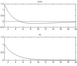 Figure 3.2: Changes in mean of loss values responding to a marginal cost shock when tax=0