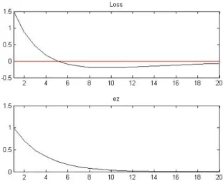 Figure 3.4: Changes in mean of loss values responding to a marginal cost shock when tax=0.20