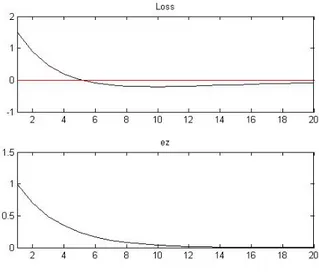Figure 3.6: Changes in mean of loss values responding to a marginal cost shock when tax=0.30