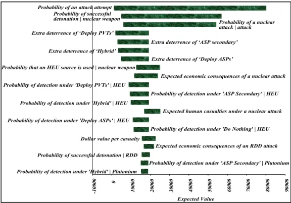 Figure 2: Tornado Diagram to Analyze the Sensitivity of EEC to the Top 20  Significant Parameters in the Model when p = 0.20 