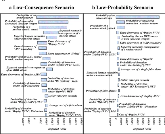 Figure  2  compares  the  impact  of  the  20  most  significant  parameters  that  EEC is sensitive to