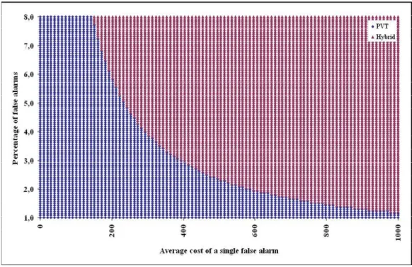 Figure  6:  Two-way  Sensitivity  Analysis  for  Parameters c f   and  f  under  the  Equal Detection Probability Scenario 