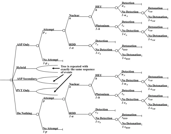 Figure 1: Decision Tree for Container Inspections at U.S. Ports  Do NothingPVT OnlyHybrid ASP Only AttemptAttempt No Attempt No Attempt NuclearRDDNuclearRDD HEU PlutoniumHEUPlutonium No DetectionDetectionDetectionNo DetectionNo DetectionDetectionDetectionN