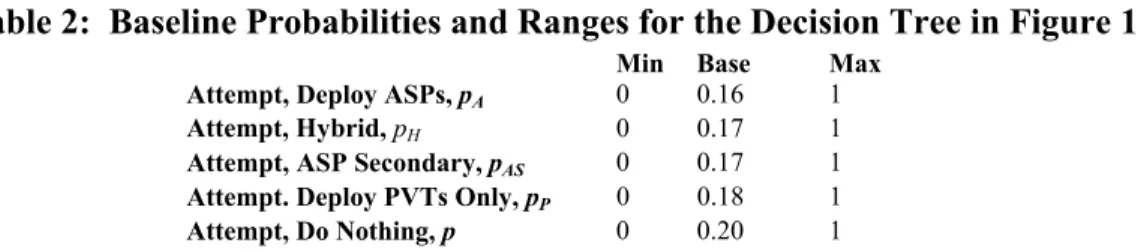 Table 2:  Baseline Probabilities and Ranges for the Decision Tree in Figure 1   