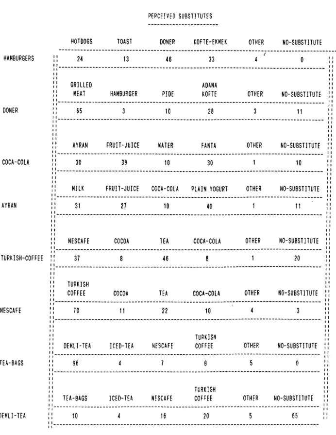 TABLE  7 HAMBURGERS DONER COCA-COLA AYRAN TURKISH-COFFEE NESCAFE TEA-BAGS OEHLl-TEA