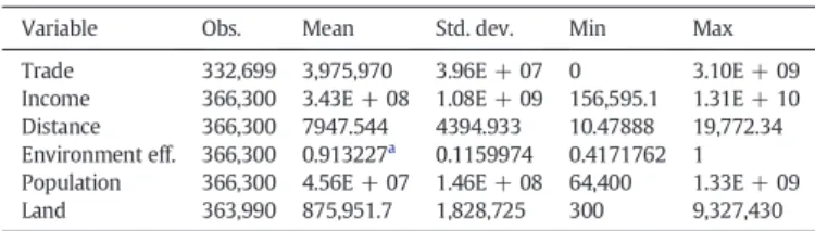 Table 1 provides the descriptive statistics of the ﬁnal dataset, which is constructed to allow for an extensive coverage of developing and developed countries