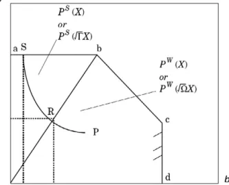 Fig. 1. Output sets for strongly and weakly disposable undesirable outputs.