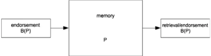 Fig. 1. The simple picture of memory: memory as a container for beliefs.