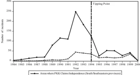 Figure 3. Geographical locations of PKK-initiated violent incidents in the emergency rule provinces vs