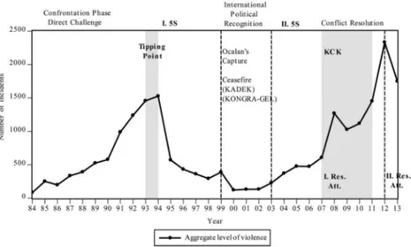 Figure 1. Aggregate level of violent incidents that resulted from both PKK attacks and security force operations.