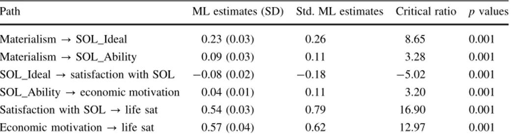 Table 3 Parameter estimates