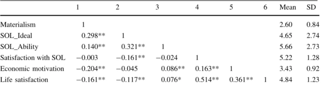 Table 4 Correlations, means, and standard deviations