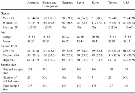 Table 1 Descriptive statistics (total sample size = 1,185) Australia Bosnia and
