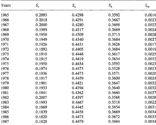 Table  4.  Factor  cost  shares 