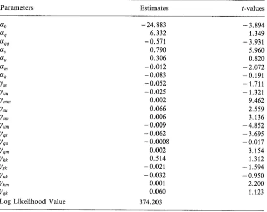 Table  1.  Translog  parameter  estimates  of  the  share  equations  (dropping  capital) 