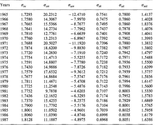 Table  3.  Time  series elasticities  of substitution 