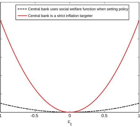 Figure 2: Social loss under a fiscal authority places relatively high weight on a target tax rate (λ CB = .5, λ F = .01).