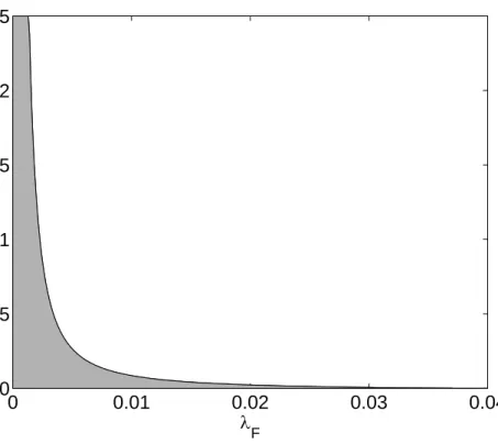 Figure 4: Monetary-Fiscal tradeoffs under relatively flat Phillips curve(κ = .05): The shaded area represents conditions when social welfare is higher under a pure inflation targeting regime.