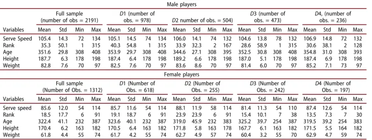 Table 2 presents descriptive statistics by differences in sets for male and female players.