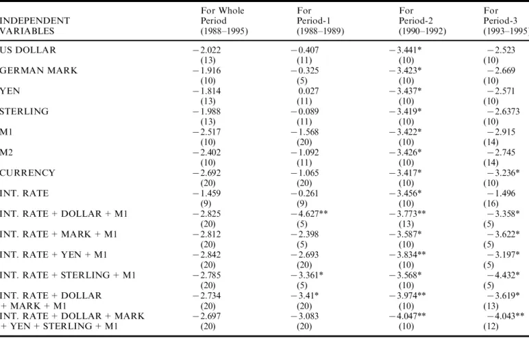 Table 3. Test of cointegration between stock prices and monetary variables